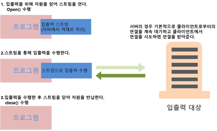 [Java/자바] - 향상된 예외처리(try-with-resources) 자원 해제