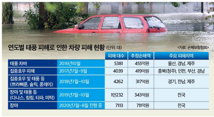 (호우 배상, 어떻게?) 무보험·과실 침수, 배보상 받기 어려워