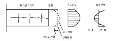 철근콘크리트 구조물 균열원인 및 분석