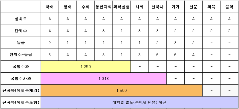 고등학교 내신 등급 계산 방법,예시(네이버 내신 계산기)/ 각 대학 학년별 내신 반영 과목 및 반영 비율 적용 계산(진학사 사이트) 활용 방법 : 네이버 블로그 고등학교 내신 등급 계산 방법,예시(네이버 내신 계산기)/ 각 대학 학년별 내신 반영 과목 및 반영 비율 적용 계산(진학사 사이트) 활용 방법 : 네이버 블로그
