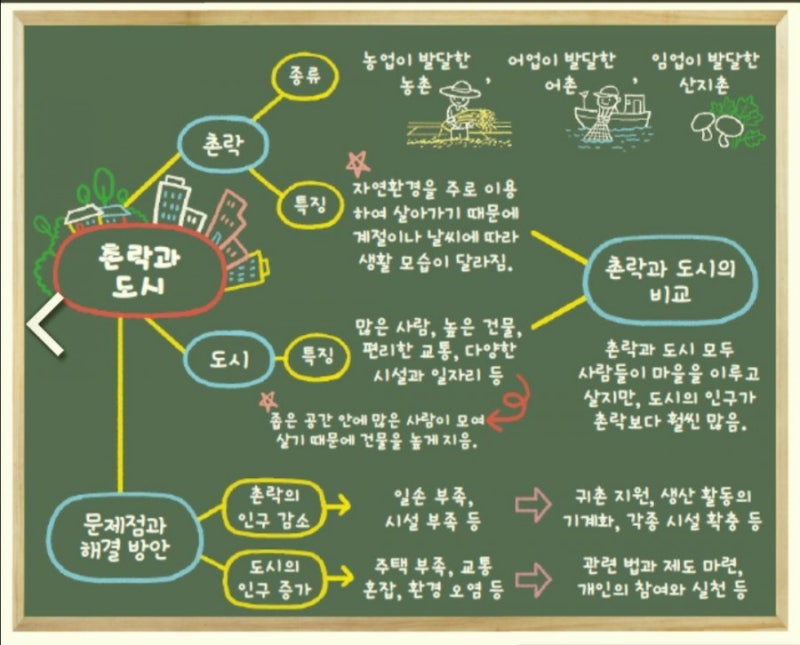 촌락과 도시의 특징 4학년 2학기 사회 : 네이버 블로그