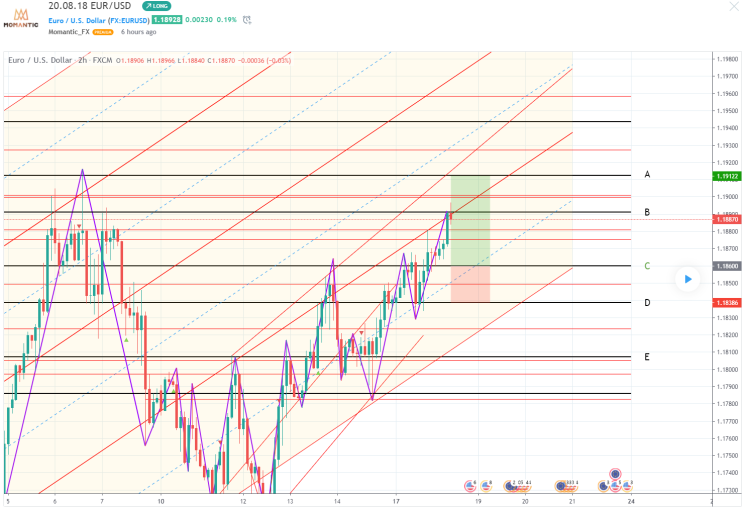 [FX마진거래 실전차트분석] EUR/USD 유로/달러! 유로 환율전망