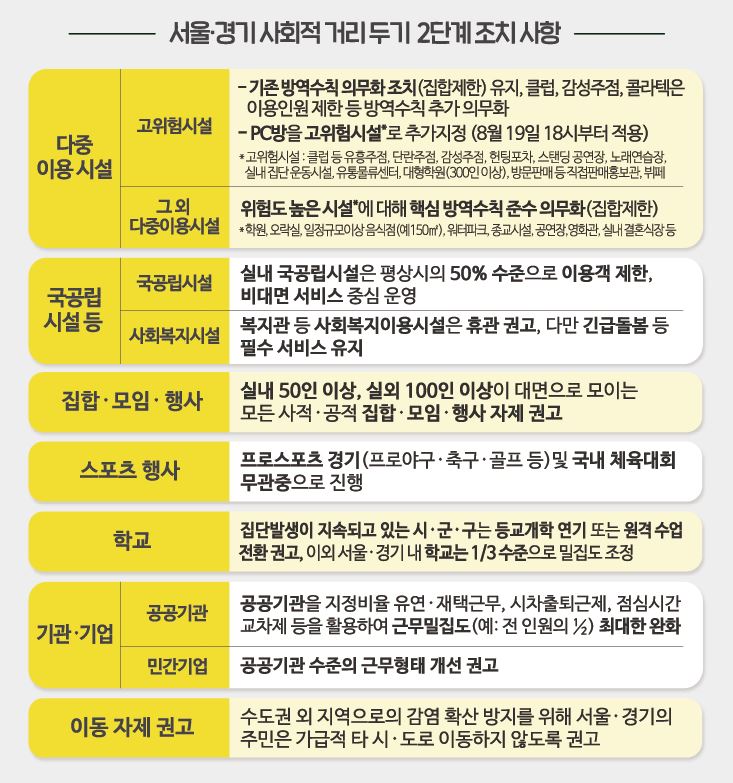  서울·경기 사회적 거리두기 2단계 조치사항 파일
