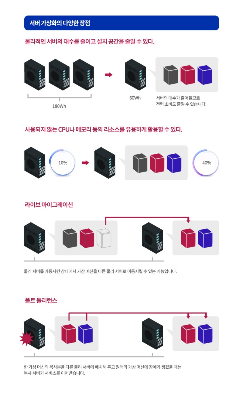 최신 서버 가이드북 : 서버 가상화의 다양한 장점 : 네이버 블로그