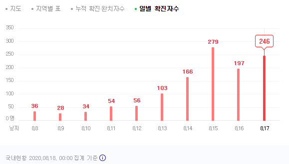  경제동향 분석 (8/18일)