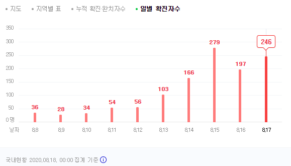 경제동향 분석 (8/18일)