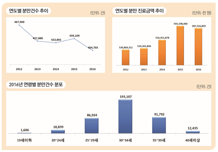 분만건수