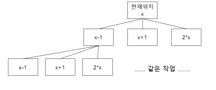  백준 1697 - 숨바꼭질