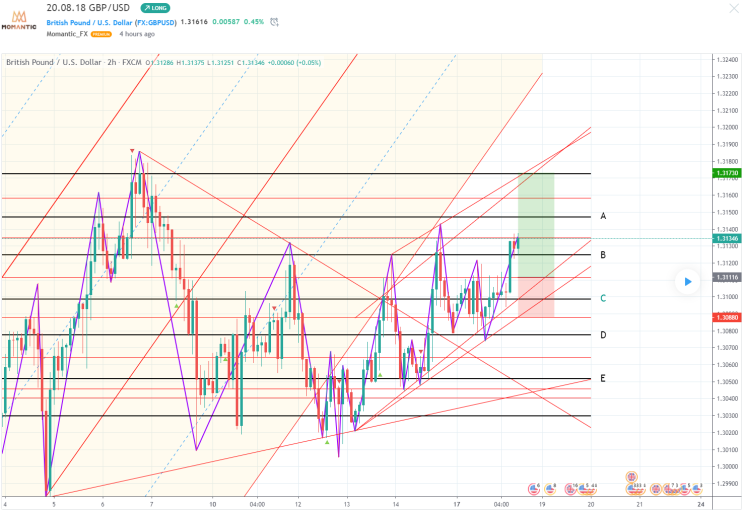 GBP/USD 파운드 달러 환율전망 [FX마진거래 실전차트분석]