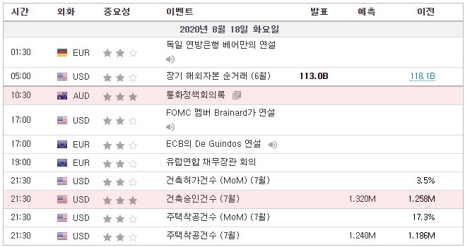 [20.08.18 경제지표]  호주 통화정책회의록 / 미국 FOMC멤버 Brainard 연설 / ECB De Guindos 연설 / 미국 건축허가건수 · 승인건수 · 주택착공건수