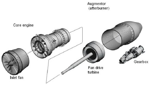 항공기 엔진 모듈 구조(Engine Module Structure)