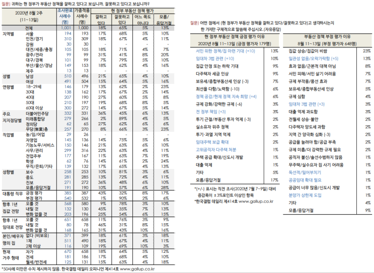 부동산 정책 평가와 집값 전망 조사 - 한국 갤럽