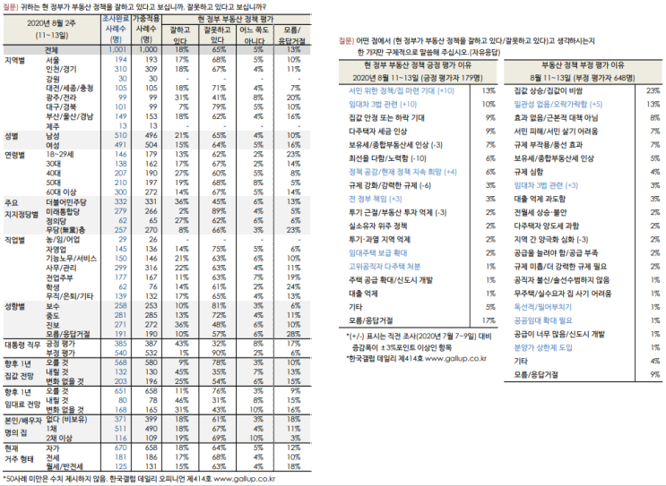  부동산 정책 평가와 집값 전망 조사 - 한국 갤럽