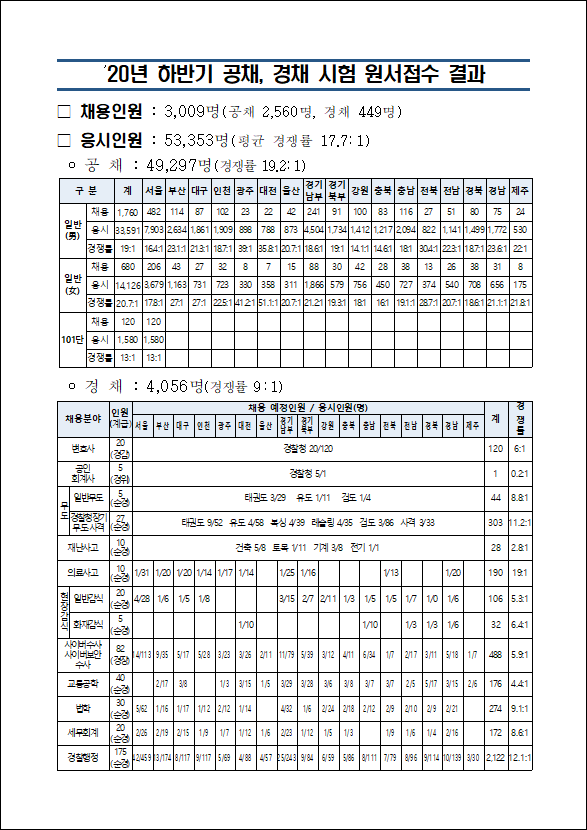  2020년 2차 공채 및 하반기 경채 원서접수 경쟁률 공고(8/19)