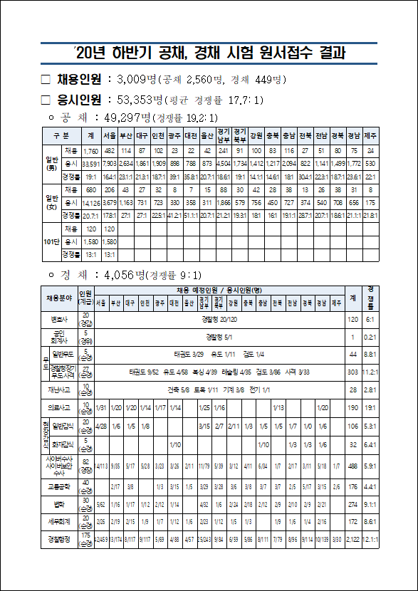 2020년 2차 공채 및 하반기 경채 원서접수 경쟁률 공고(8/19)