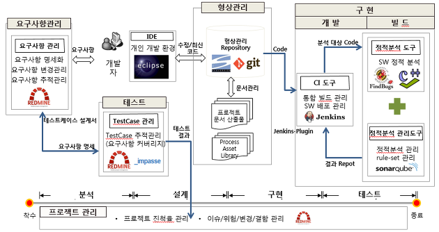 ALM ( Application Lifecycle Management ) : 네이버 블로그