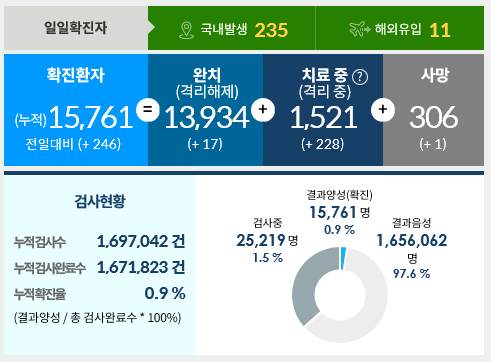 8월19일 한국코로나현황