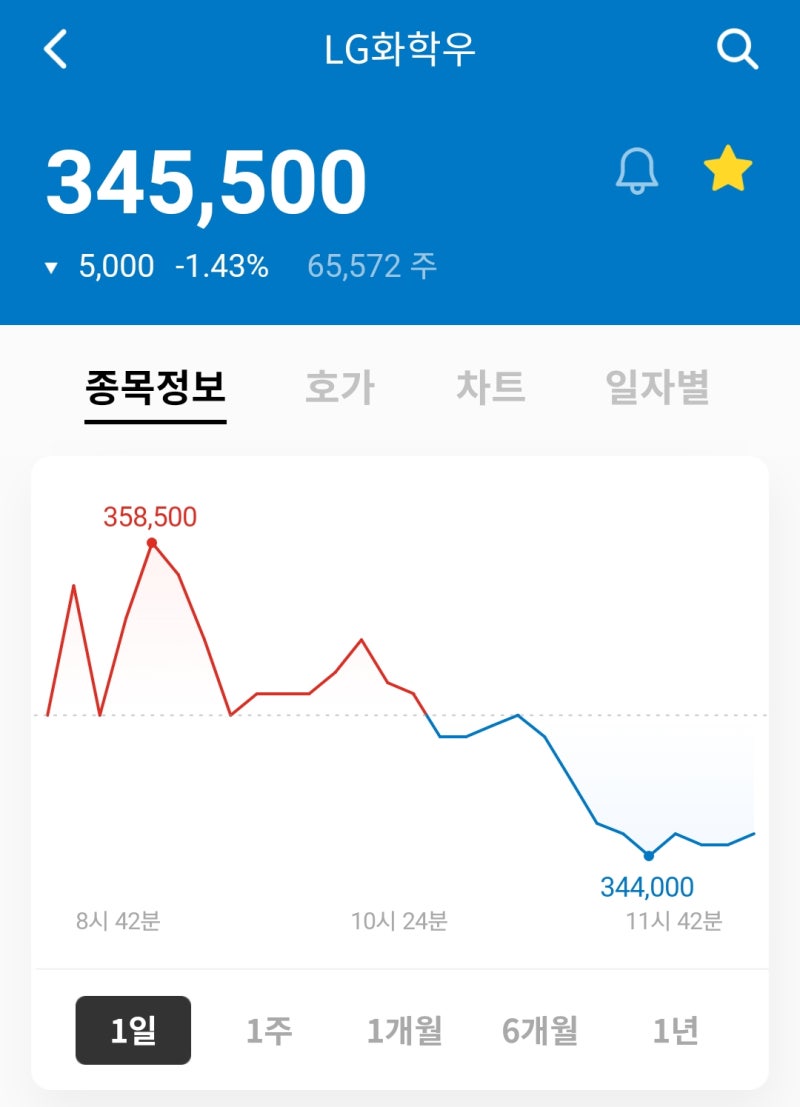 lg화학우,삼성sdi우,엔씨소프트,코웨이 주식 모두 매도. : 네이버 블로그