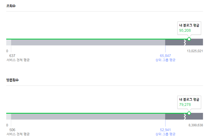  나는 블로그 저품질일까? 줄어드는 방문자 수, 다음 유입량 증가...