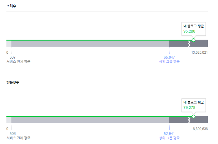 나는 블로그 저품질일까? 줄어드는 방문자 수, 다음 유입량 증가...