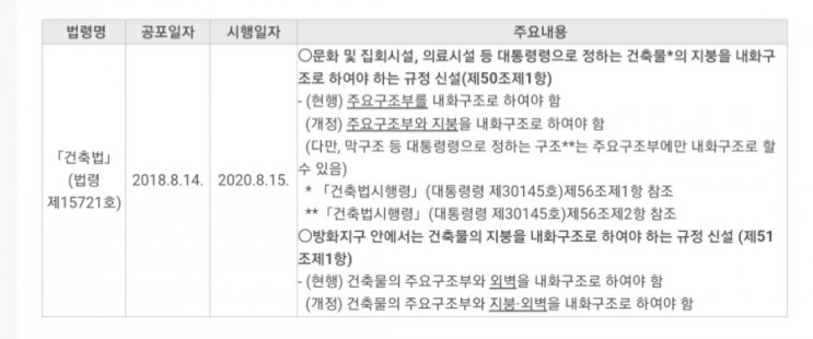  2020년 08월 주요 건축법 개정내용