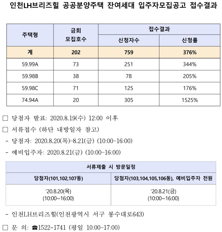  인천 LH브리즈힐 잔여세대 접수결과