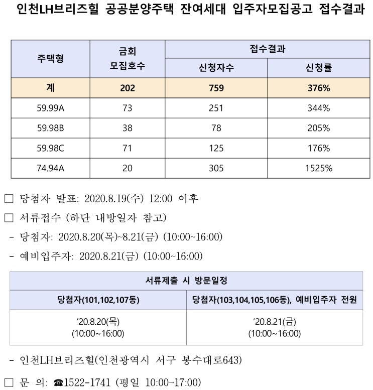 인천 LH브리즈힐 잔여세대 접수결과