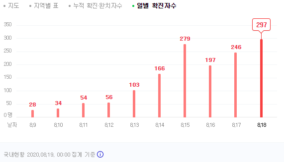 경제동향 분석 (8/19일)