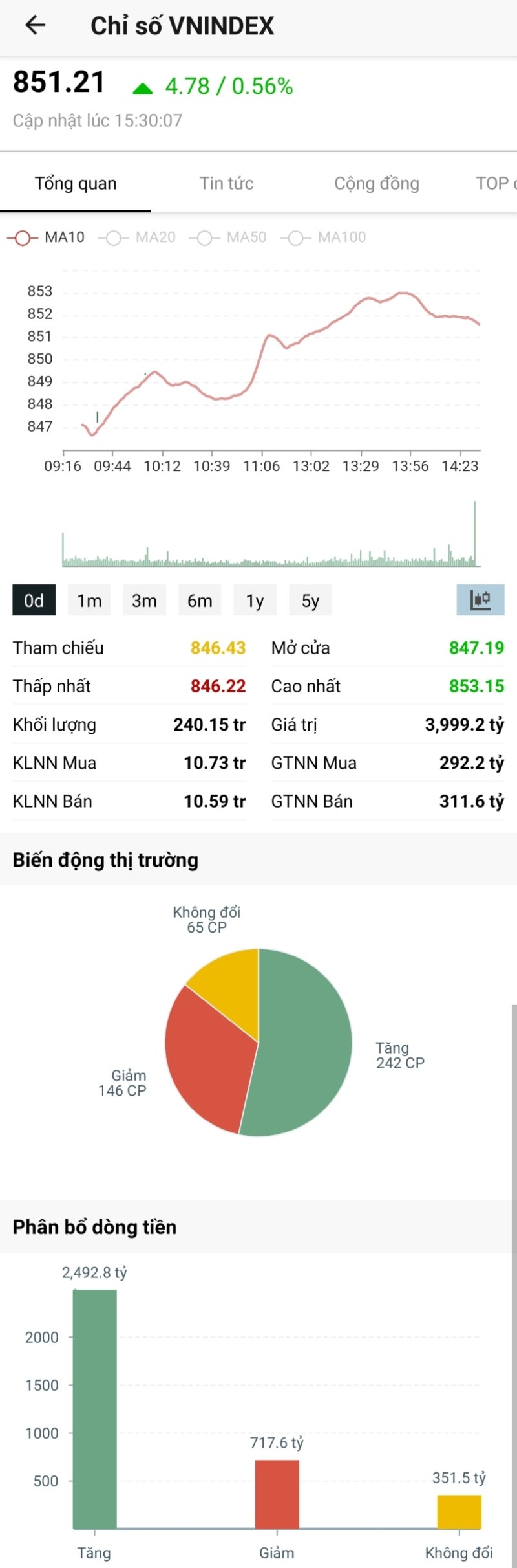 20년 8월 19일 (수) 오늘의 베트남 증시 : 다시 돌아온 850선과 지각 변동, 하노이 시장은 10시에 무슨 일이 일어난 걸까?  : 네이버 블로그