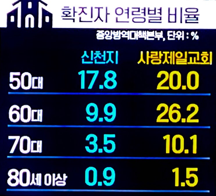  광화문집회로 인해 중증환자 사망자 높을걸로 예상되는 이유