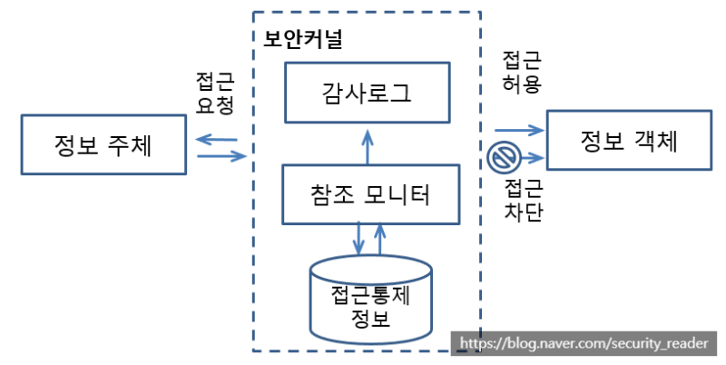 시스템 보호를 위해 보안기능 추가한 운영체제, Secure OS : 네이버 블로그