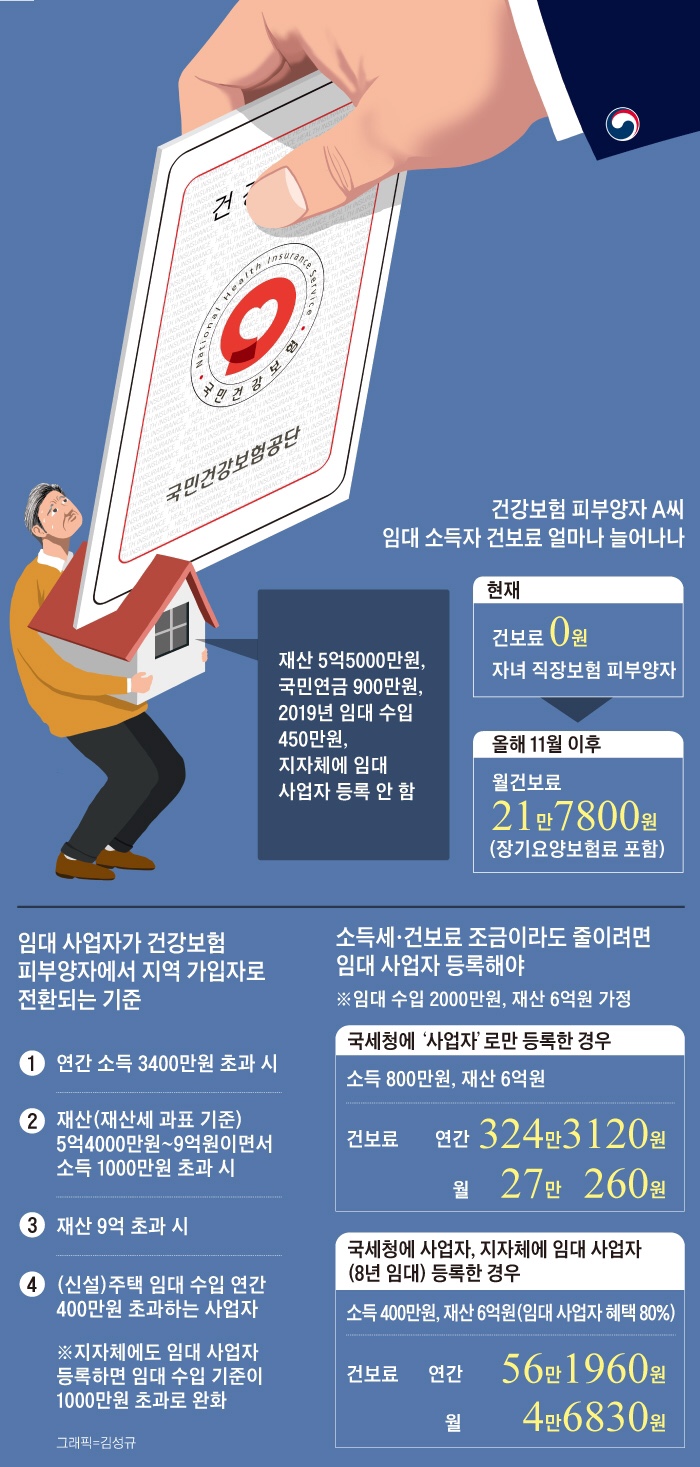 월세 33만원 넘게 받으면, 건보료 폭탄 떨어진다