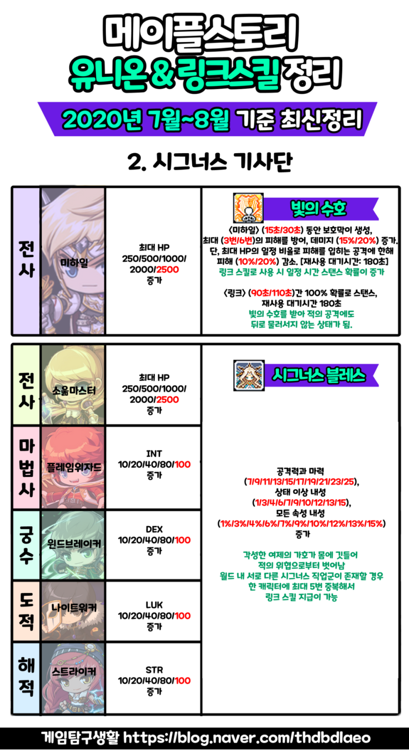 메이플스토리 유니온 정리&링크스킬 순위 : 네이버 블로그 메이플스토리 유니온 정리&링크스킬 순위 : 네이버 블로그