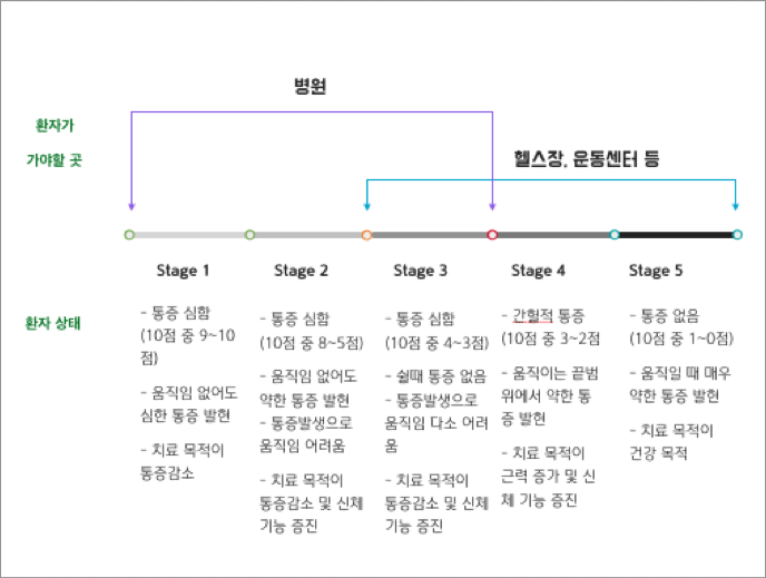  누가 도수치료를 받아야 하는가?