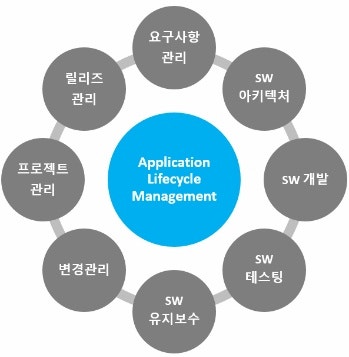 ALM ( Application Lifecycle Management ) : 네이버 블로그