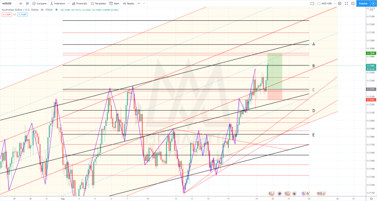 [FX마진거래 실전차트분석] AUD/USD 호주달러  환율 전망