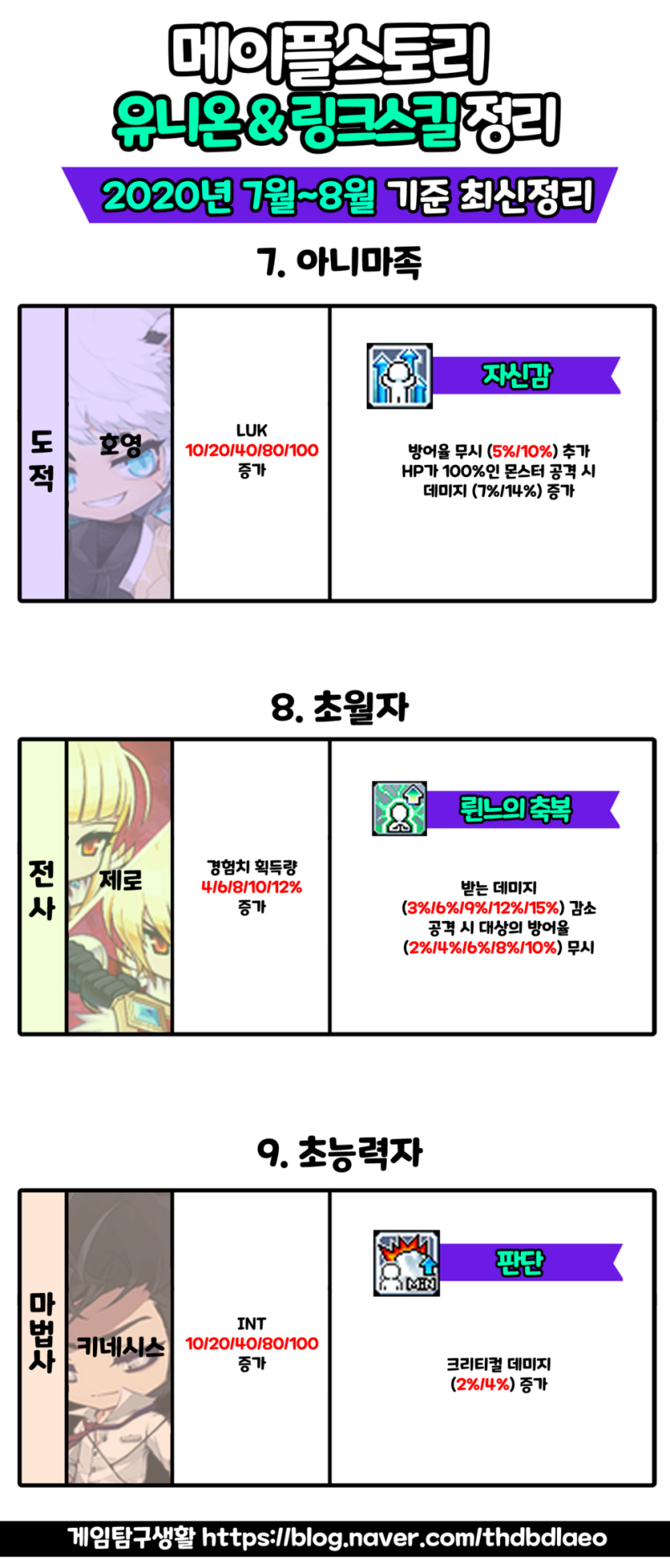 메이플스토리 유니온 정리&링크스킬 순위 : 네이버 블로그