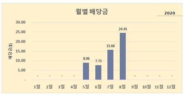  미국주식 8월 배당금 24$  / 애플 주식 배당금, 배당일, 배당률 (고배당주 at&t, 월 배당주 리얼티인컴, 에브비 등 )