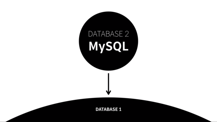 MySQL  part1 (생활코딩)