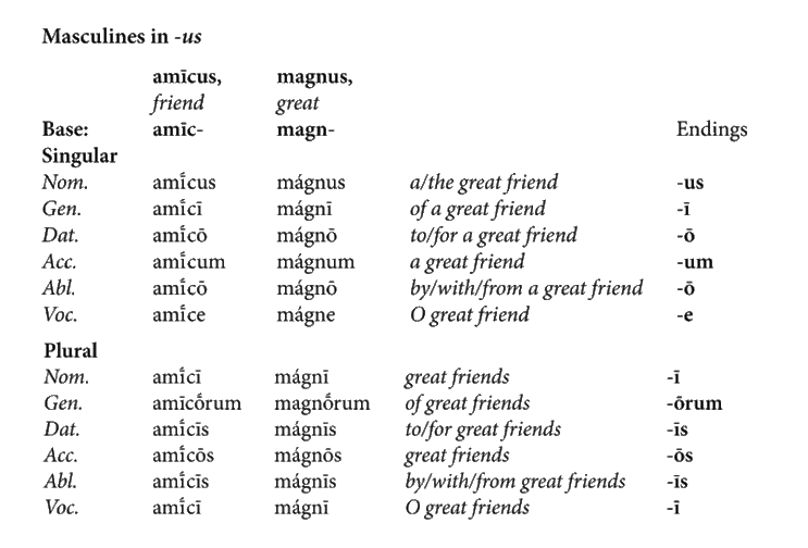 Wheelock's Latin 공부하기 3과 Second Declension Masculine Nouns and Adjectives; Apposition; Word Order Wheelock's Latin 공부하기 3과 Second Declension Masculine Nouns and Adjectives; Apposition; Word Order