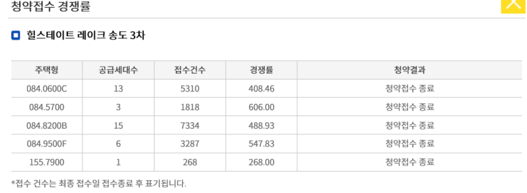  힐스테이트 레이크 송도3차 무순위 청약경쟁률