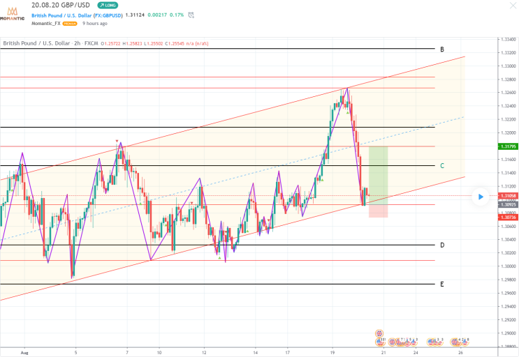 GBP/USD 파운드 달러 환율전망 [FX마진거래 실전차트분석]