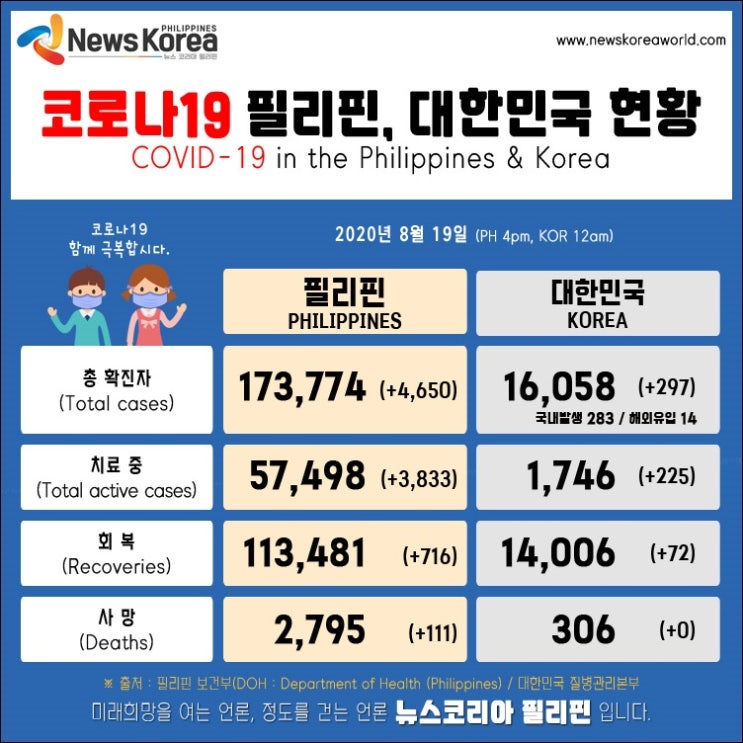  필리핀 vs 한국 코로나 비교(2020년 8월 19일)