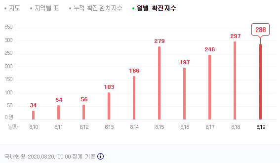 경제동향 분석 (8/20일), (feat. 코로나 현황, 환율, 금시세, 국제유가, 국내 증시,세계 경제)