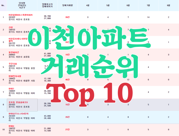 이천아파트 최근 2개월 매매거래가 가장 활발한 곳 Top 10