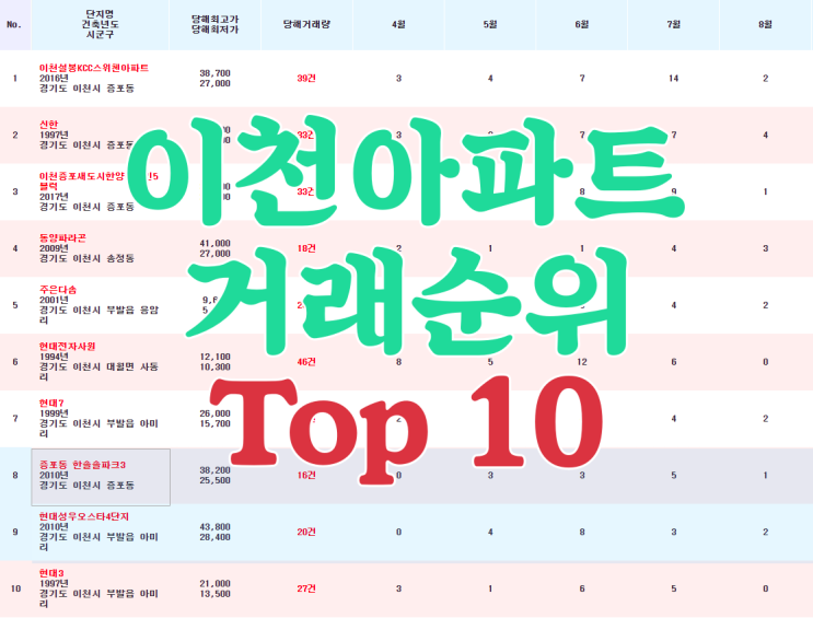  이천아파트 최근 2개월 매매거래가 가장 활발한 곳 Top 10