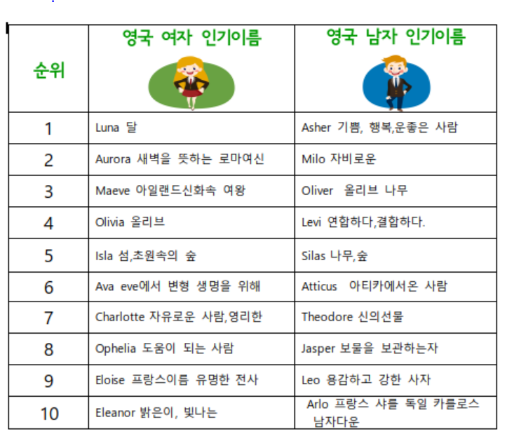 뜻이좋은 영어 이름 짓기. Top 10.2020년 영국,미국 인기영어 이름 : 네이버 블로그