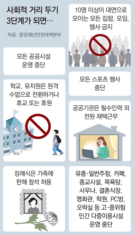  사회적 거리두기 3단계 시행된다면? 필수적 일상-경제활동 멈춘다