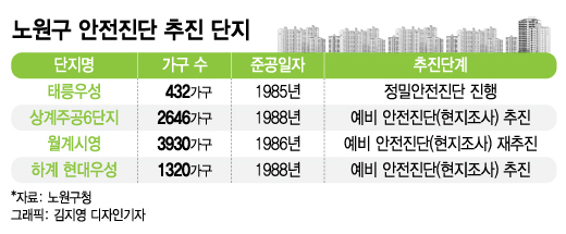 '태릉 1만가구' 발표에 갑자기 빨라진 노원구 아파트 재건축 '태릉 1만가구' 발표에 갑자기 빨라진 노원구 아파트 재건축
