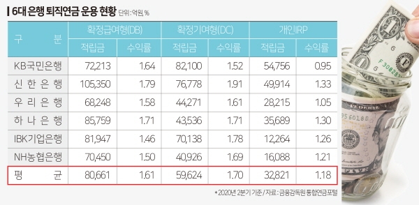 수익률 강구책 불통…‘계륵’ 된 은행 퇴직연금 수익률 강구책 불통…‘계륵’ 된 은행 퇴직연금